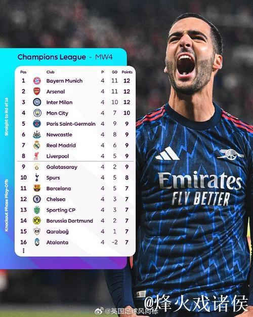 欧冠最新积分榜：拜仁追平阿森纳升至次席